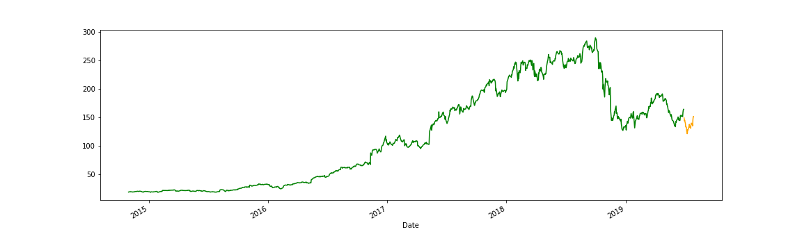 機械学習：sklearnで３０日間の株価予測をやってみる